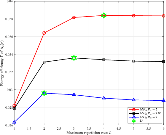 Figure 4 for Optimal Distribution Design for Irregular Repetition Slotted ALOHA with Multi-Packet Reception