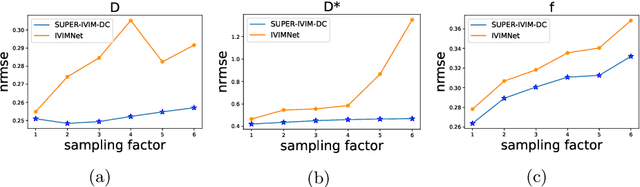 Figure 2 for SUPER-IVIM-DC: Intra-voxel incoherent motion based Fetal lung maturity assessment from limited DWI data using supervised learning coupled with data-consistency