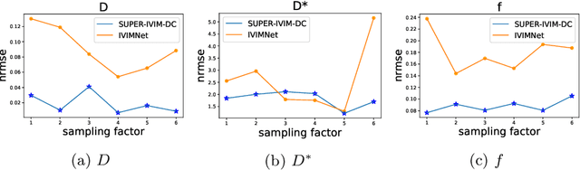 Figure 3 for SUPER-IVIM-DC: Intra-voxel incoherent motion based Fetal lung maturity assessment from limited DWI data using supervised learning coupled with data-consistency