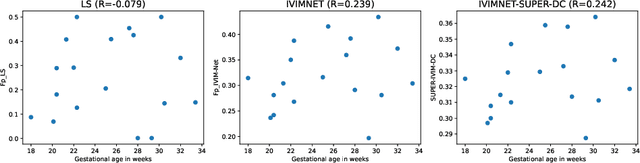Figure 4 for SUPER-IVIM-DC: Intra-voxel incoherent motion based Fetal lung maturity assessment from limited DWI data using supervised learning coupled with data-consistency