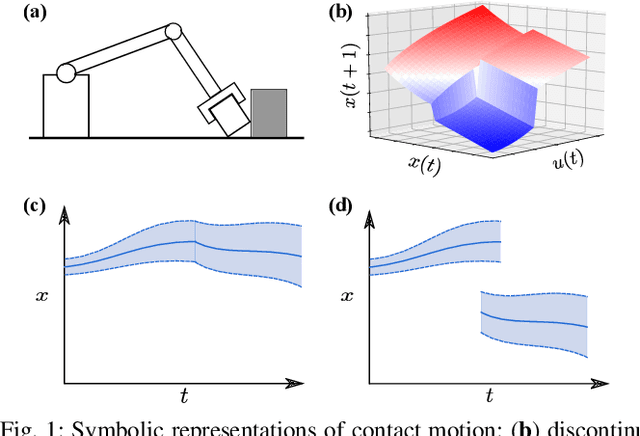 Figure 1 for Probabilistic Model Learning and Long-term Prediction for Contact-rich Manipulation Tasks