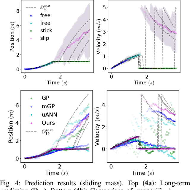 Figure 4 for Probabilistic Model Learning and Long-term Prediction for Contact-rich Manipulation Tasks