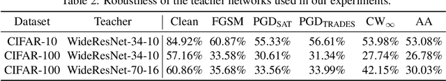 Figure 3 for Revisiting Adversarial Robustness Distillation: Robust Soft Labels Make Student Better