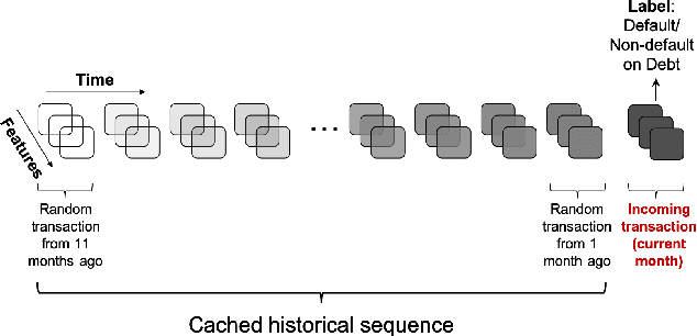 Figure 3 for Sequential Deep Learning for Credit Risk Monitoring with Tabular Financial Data