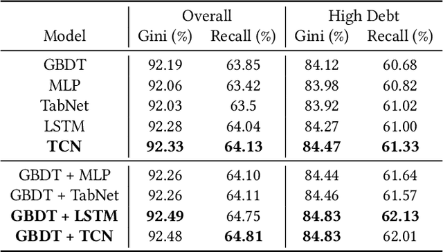 Figure 2 for Sequential Deep Learning for Credit Risk Monitoring with Tabular Financial Data