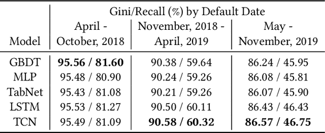 Figure 4 for Sequential Deep Learning for Credit Risk Monitoring with Tabular Financial Data