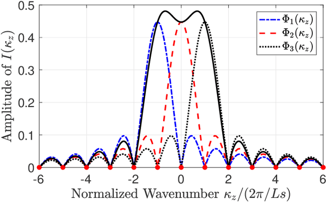Figure 3 for Wavenumber-Division Multiplexing in Line-of-Sight Holographic MIMO Communications