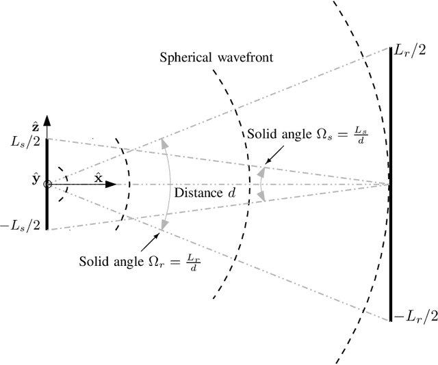 Figure 1 for Wavenumber-Division Multiplexing in Line-of-Sight Holographic MIMO Communications