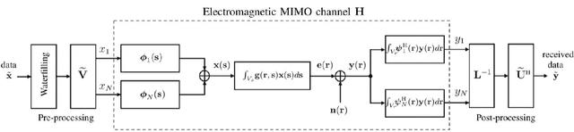 Figure 2 for Wavenumber-Division Multiplexing in Line-of-Sight Holographic MIMO Communications