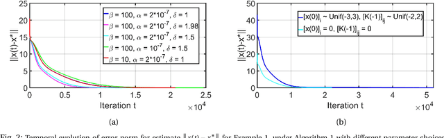 Figure 2 for Iterative Pre-Conditioning to Expedite the Gradient-Descent Method