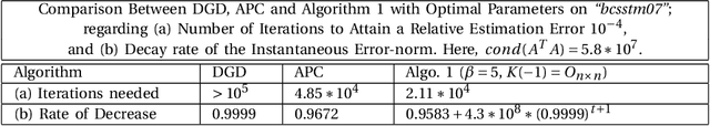 Figure 4 for Iterative Pre-Conditioning to Expedite the Gradient-Descent Method