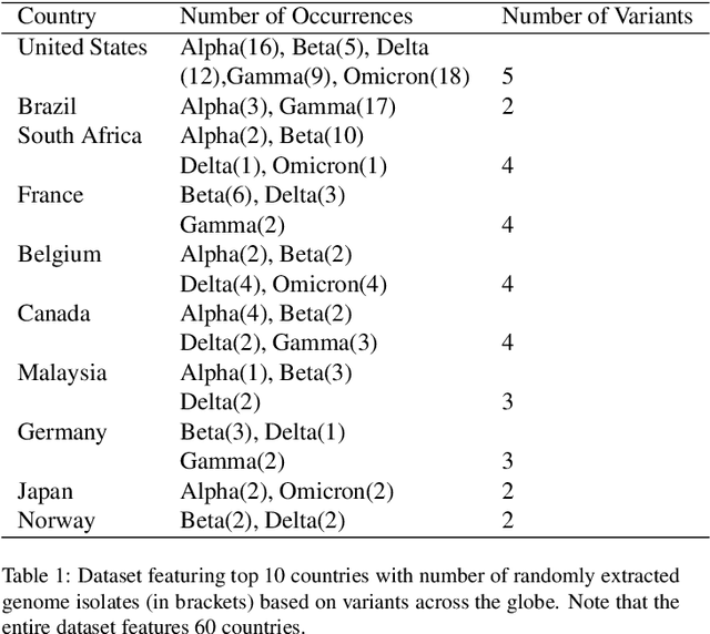 Figure 1 for Unsupervised machine learning framework for discriminating major variants of concern during COVID-19