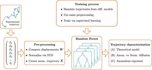Figure 1 for Machine learning method for single trajectory characterization