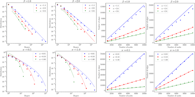 Figure 1 for A Bayesian model for sparse graphs with flexible degree distribution and overlapping community structure