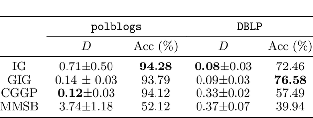 Figure 4 for A Bayesian model for sparse graphs with flexible degree distribution and overlapping community structure