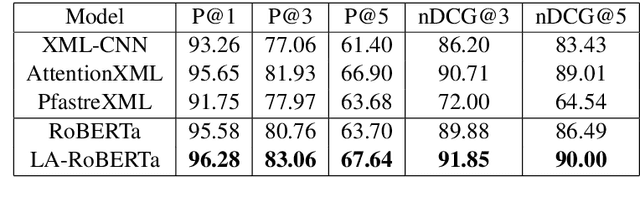 Figure 2 for On Data Augmentation for Extreme Multi-label Classification