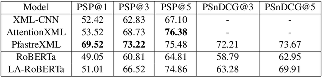 Figure 4 for On Data Augmentation for Extreme Multi-label Classification