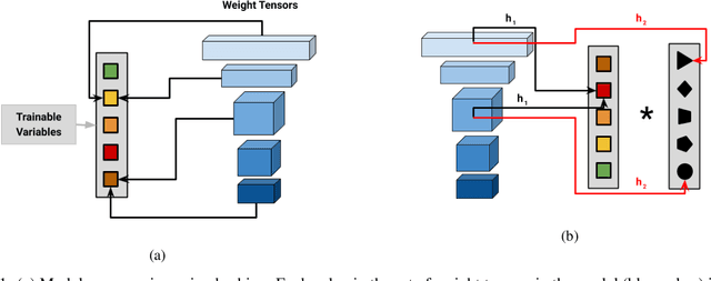 Figure 1 for Structured Multi-Hashing for Model Compression