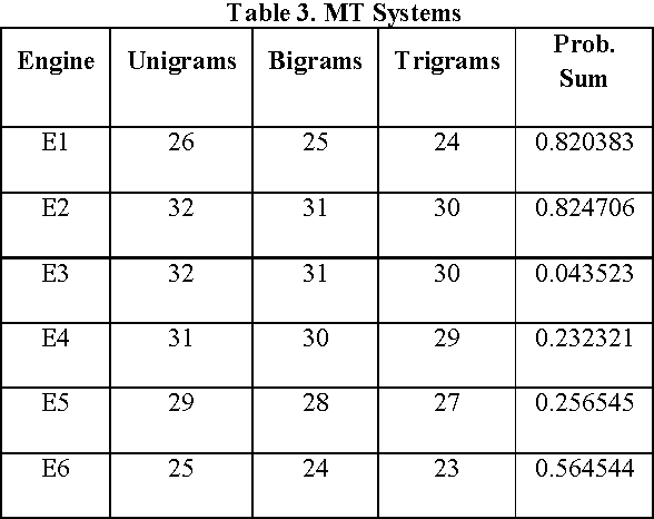 Figure 3 for Automatic Ranking of MT Outputs using Approximations