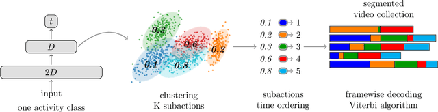 Figure 1 for Unsupervised learning of action classes with continuous temporal embedding