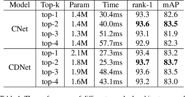 Figure 2 for Combined Depth Space based Architecture Search For Person Re-identification