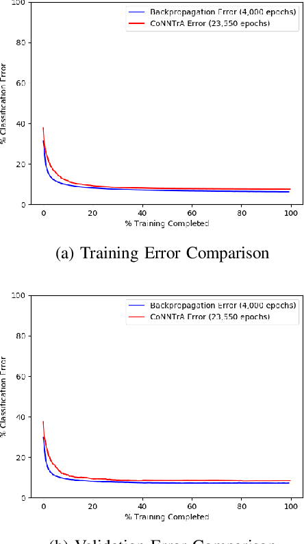Figure 2 for Training Deep Neural Networks with Constrained Learning Parameters