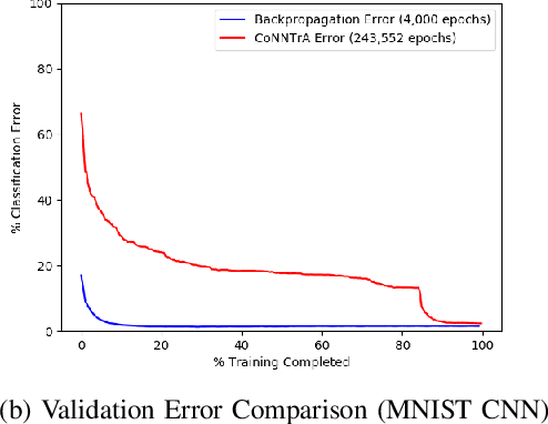 Figure 3 for Training Deep Neural Networks with Constrained Learning Parameters