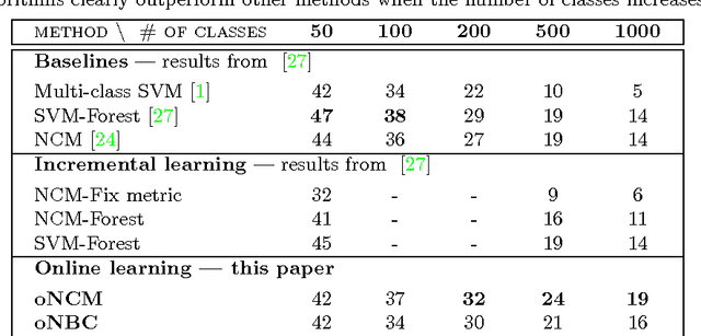 Figure 2 for Online Open World Recognition