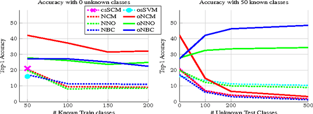 Figure 4 for Online Open World Recognition
