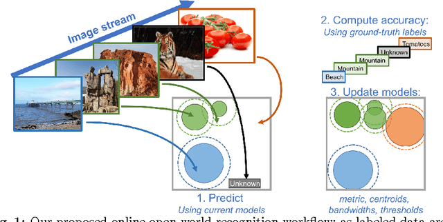 Figure 1 for Online Open World Recognition