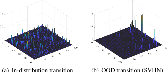 Figure 4 for Joint Distribution across Representation Space for Out-of-Distribution Detection