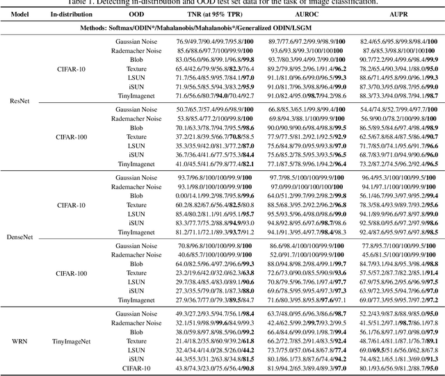 Figure 2 for Joint Distribution across Representation Space for Out-of-Distribution Detection