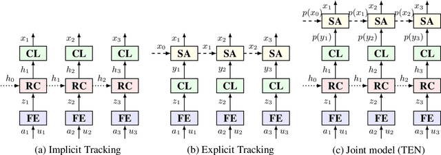 Figure 1 for Neural Dialogue State Tracking with Temporally Expressive Networks