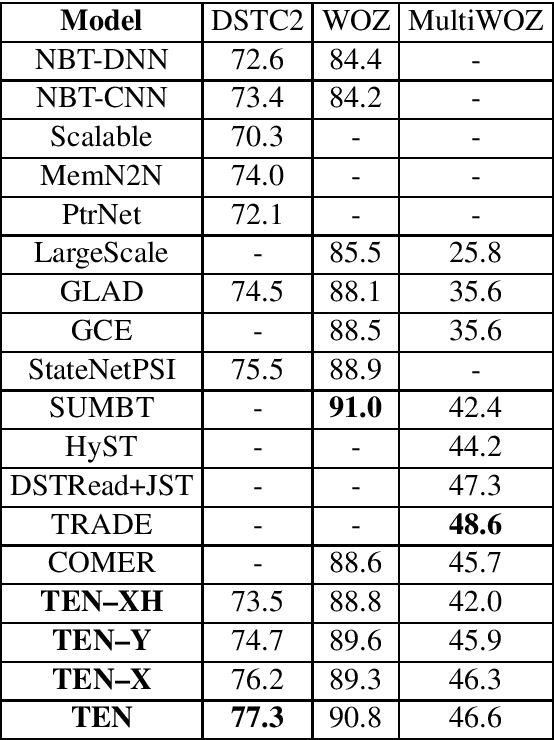 Figure 2 for Neural Dialogue State Tracking with Temporally Expressive Networks