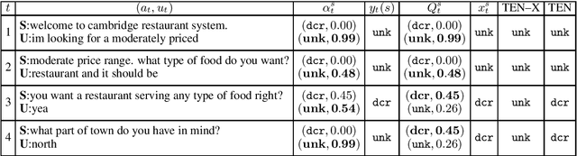 Figure 4 for Neural Dialogue State Tracking with Temporally Expressive Networks