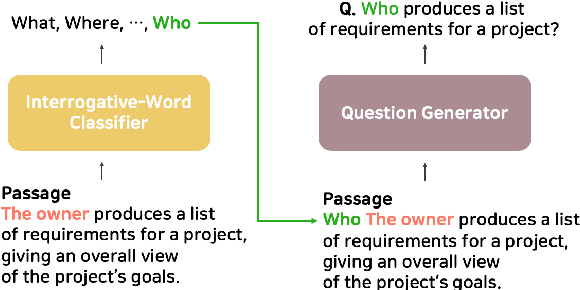 Figure 1 for Let Me Know What to Ask: Interrogative-Word-Aware Question Generation