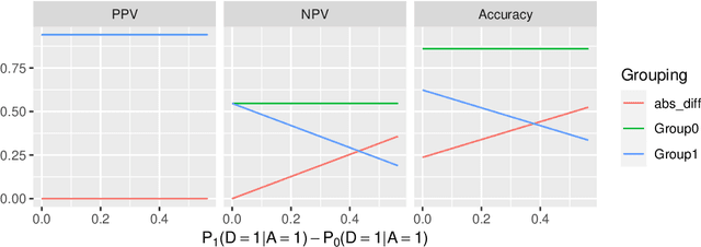 Figure 2 for Fair When Trained, Unfair When Deployed: Observable Fairness Measures are Unstable in Performative Prediction Settings