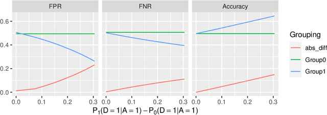 Figure 3 for Fair When Trained, Unfair When Deployed: Observable Fairness Measures are Unstable in Performative Prediction Settings