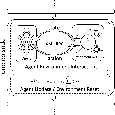 Figure 1 for Reinforcement Learning for Active Flow Control in Experiments