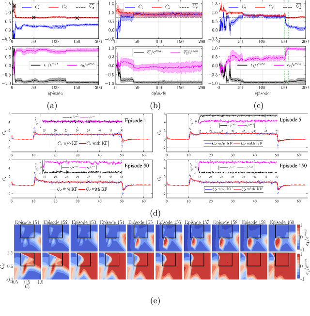 Figure 4 for Reinforcement Learning for Active Flow Control in Experiments