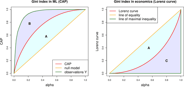 Figure 1 for Model selection with Gini indices under auto-calibration