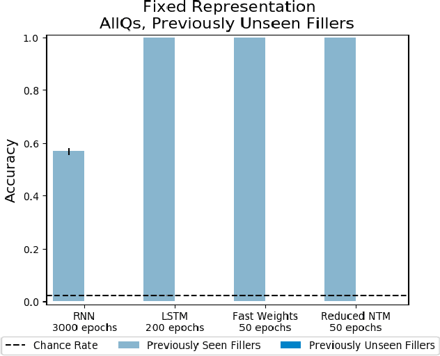 Figure 4 for Learning to Apply Schematic Knowledge to Novel Instances