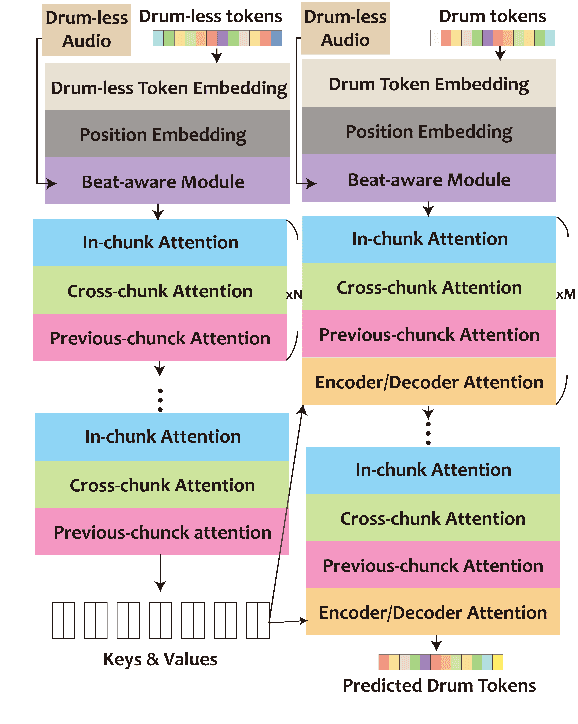 Figure 4 for JukeDrummer: Conditional Beat-aware Audio-domain Drum Accompaniment Generation via Transformer VQ-VA