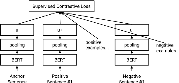 Figure 3 for Sentence Embeddings using Supervised Contrastive Learning