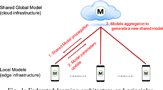 Figure 1 for A Federated Learning Aggregation Algorithm for Pervasive Computing: Evaluation and Comparison