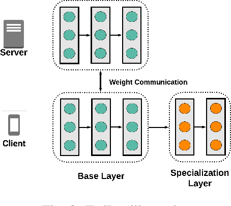 Figure 2 for A Federated Learning Aggregation Algorithm for Pervasive Computing: Evaluation and Comparison
