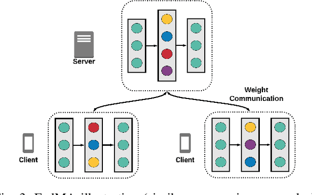 Figure 3 for A Federated Learning Aggregation Algorithm for Pervasive Computing: Evaluation and Comparison