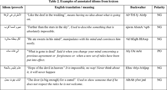 Figure 1 for Idioms-Proverbs Lexicon for Modern Standard Arabic and Colloquial Sentiment Analysis