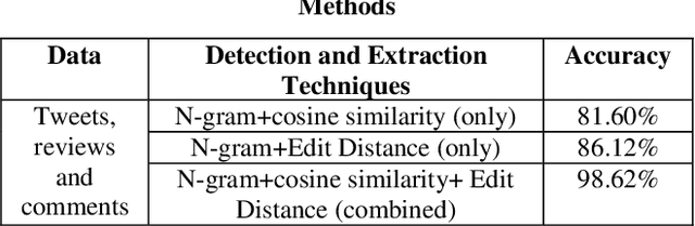 Figure 3 for Idioms-Proverbs Lexicon for Modern Standard Arabic and Colloquial Sentiment Analysis