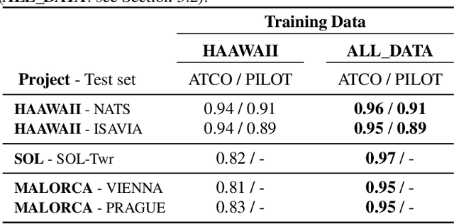 Figure 4 for BERTraffic: A Robust BERT-Based Approach for Speaker Change Detection and Role Identification of Air-Traffic Communications